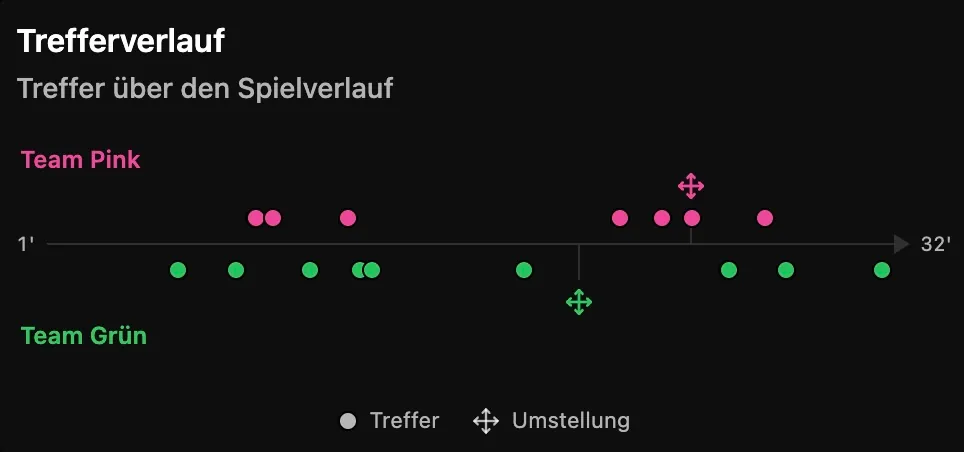 Trefferverlauf: Treffer von Team Pink und Team Grün über 32 Minuten
