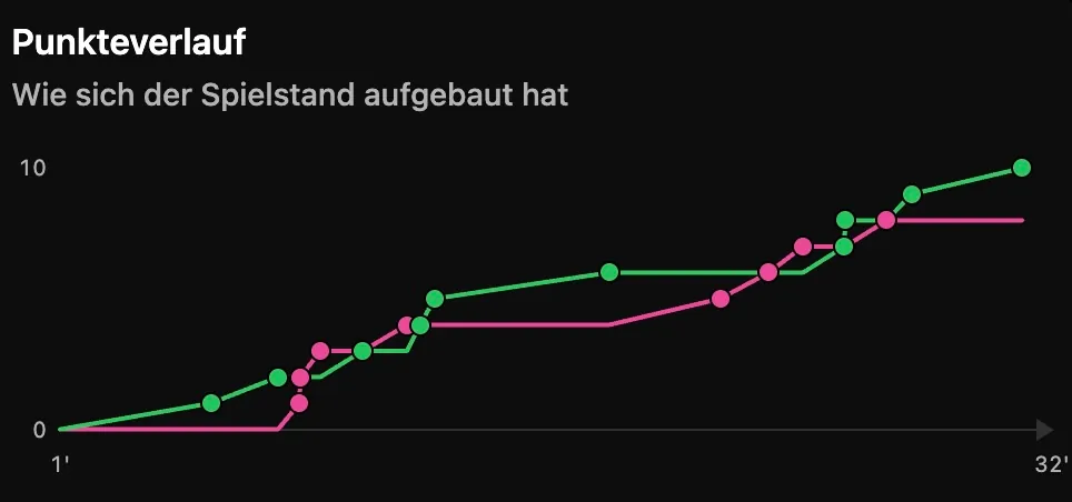 Punkteverlauf: Spielstand von Team Pink und Team Grün über 32 Minuten