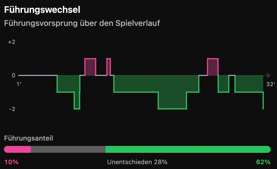 Führungswechsel: Vorsprung über den Spielverlauf und Führungsanteil von Team Pink, Unentschieden und Team Grün