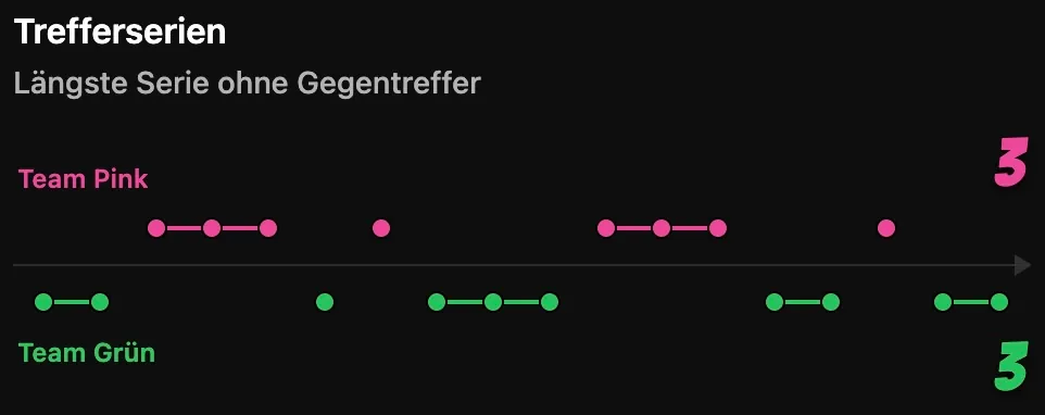 Trefferserien: längste Serie ohne Gegentreffer, beide Teams bei 3